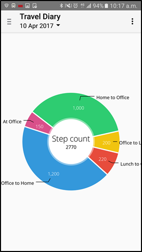 Step count breakdown